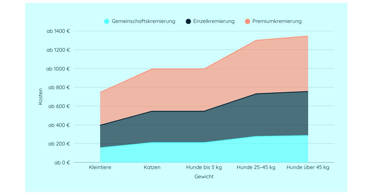 So hoch sind die Kosten der Kremierung